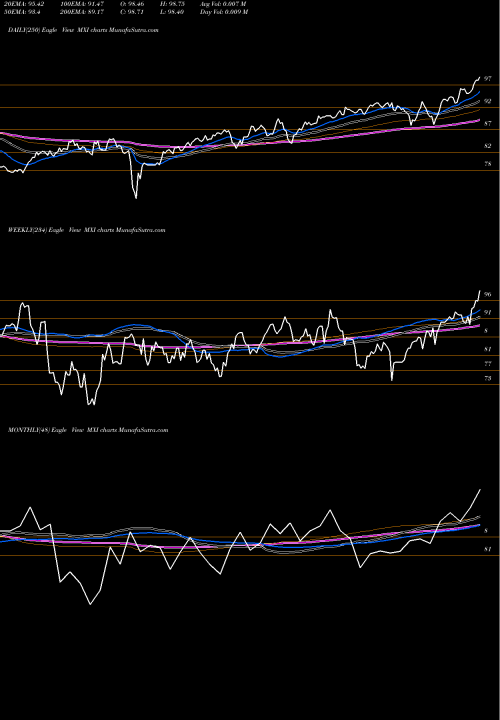 Trend of S P MXI TrendLines S&P Global Materials Ishares MXI share AMEX Stock Exchange 