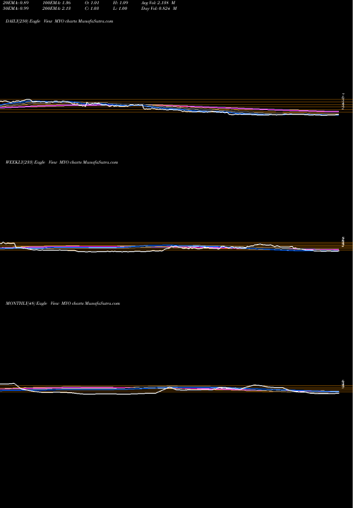 Trend of Myomo Inc MYO TrendLines Myomo Inc MYO share AMEX Stock Exchange 