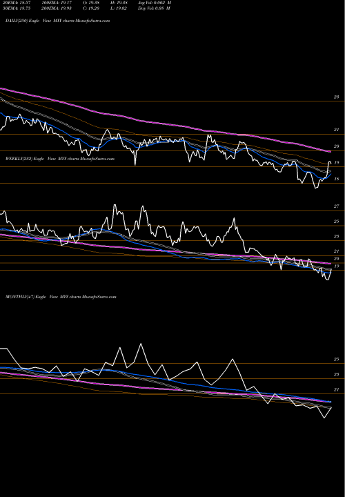 Trend of Short Midcap MYY TrendLines Short Midcap 400 Proshares MYY share AMEX Stock Exchange 