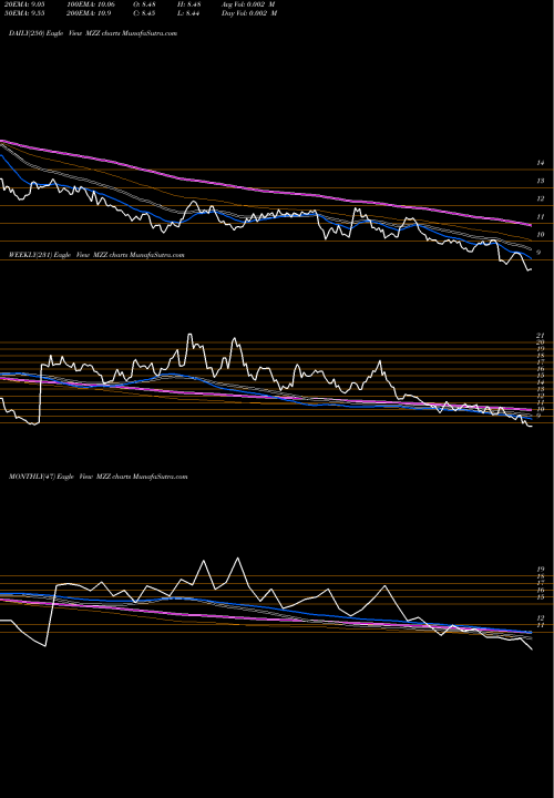 Trend of Ultrashort Midcap400 MZZ TrendLines Ultrashort Midcap400 Proshares MZZ share AMEX Stock Exchange 