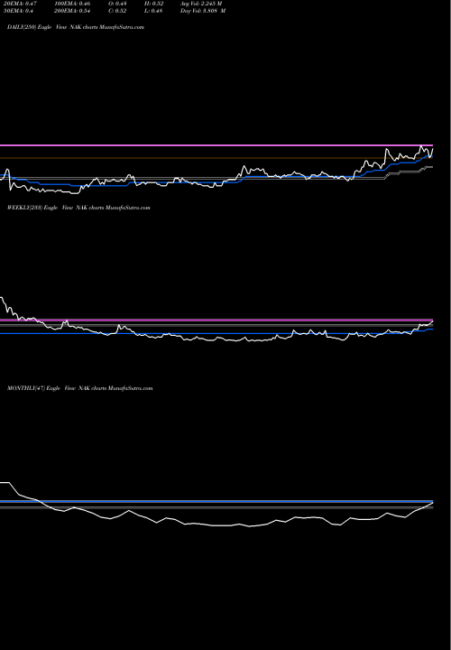 Trend of Northern Dynasty NAK TrendLines Northern Dynasty Minerals NAK share AMEX Stock Exchange 