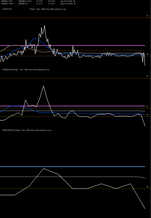 Trend of New Beginnings NBA TrendLines New Beginnings Acquisition Corp NBA share AMEX Stock Exchange 