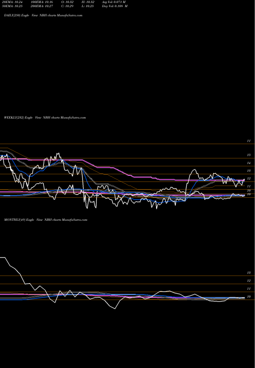 Trend of Neuberger Berman NBH TrendLines Neuberger Berman Intermediate Fund Inc NBH share AMEX Stock Exchange 