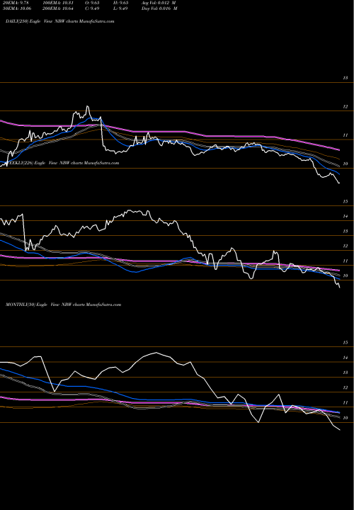 Trend of Neuberger Berman NBW TrendLines Neuberger Berman California Intermediate NBW share AMEX Stock Exchange 
