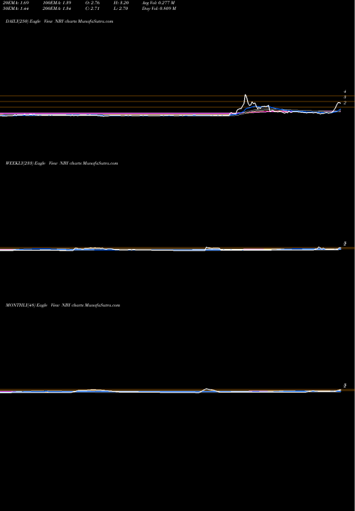 Trend of Novabay Pharmaceuticals NBY TrendLines Novabay Pharmaceuticals NBY share AMEX Stock Exchange 