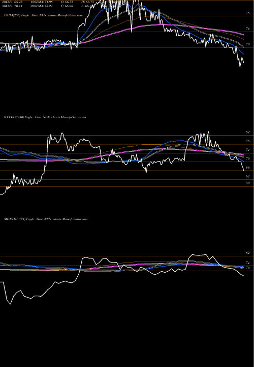 Trend of New England NEN TrendLines New England Realty Associates Limited NEN share AMEX Stock Exchange 