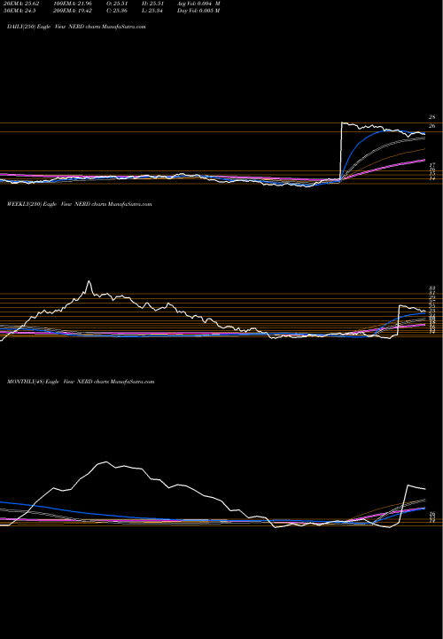 Trend of Roundhill Esports NERD TrendLines Roundhill Esports & Digital Entertainment ETF NERD share AMEX Stock Exchange 