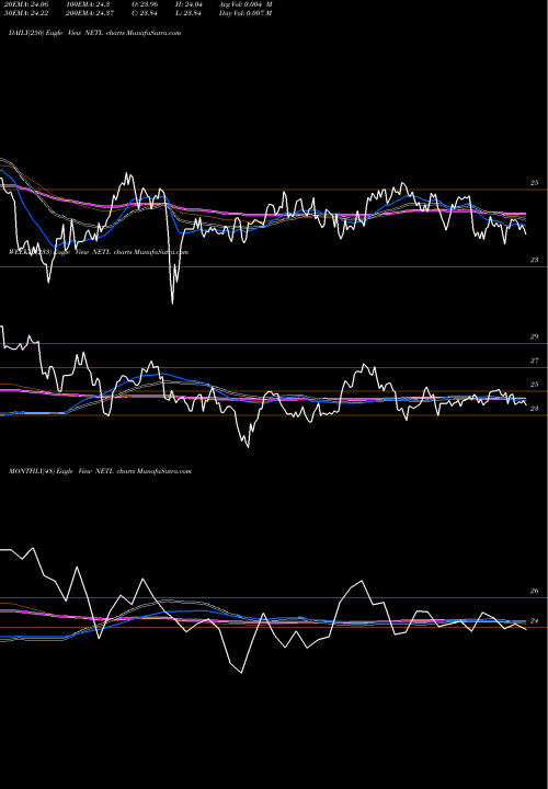 Trend of Netlease Corporate NETL TrendLines Netlease Corporate Real Estate ETF NETL share AMEX Stock Exchange 