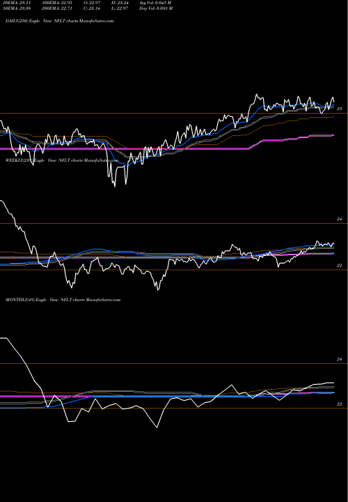 Trend of Virtus Newfleet NFLT TrendLines Virtus Newfleet Multi-Sector Un NFLT share AMEX Stock Exchange 