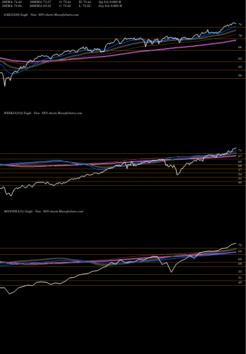 Trend of Insider Sentiment NFO TrendLines Insider Sentiment Guggenheim NFO share AMEX Stock Exchange 