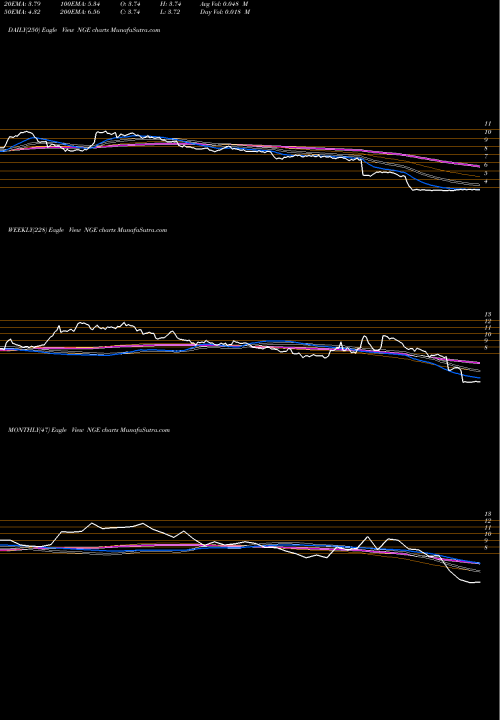 Trend of Global X NGE TrendLines Global X Nigeria Index ETF NGE share AMEX Stock Exchange 