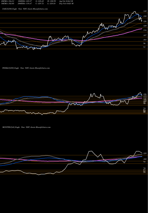 Trend of National Healthcare NHC TrendLines National Healthcare Corp NHC share AMEX Stock Exchange 