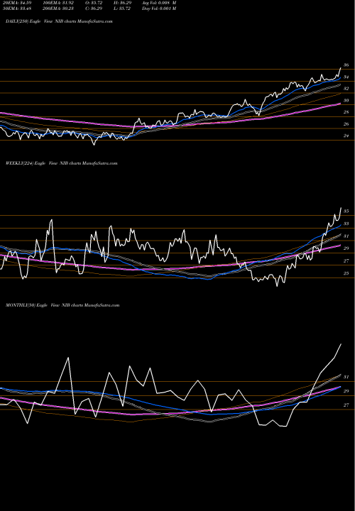 Trend of Dj Ubs NIB TrendLines DJ-UBS Cocoa TR Sub-Idx ETN Ipath NIB share AMEX Stock Exchange 