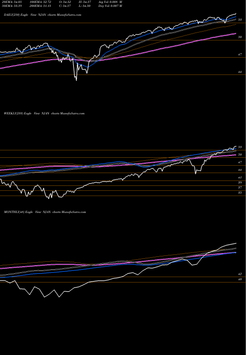 Trend of Innovator Nasdaq NJAN TrendLines Innovator Nasdaq-100 Power Buffer ETF Jan NJAN share AMEX Stock Exchange 