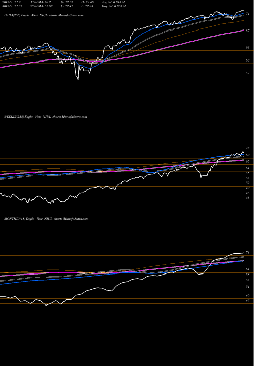 Trend of Innovator Nasdaq NJUL TrendLines Innovator Nasdaq-100 Power Buffer ETF July NJUL share AMEX Stock Exchange 