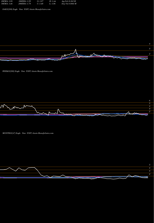 Trend of Nanoviricides Inc NNVC TrendLines Nanoviricides Inc NNVC share AMEX Stock Exchange 