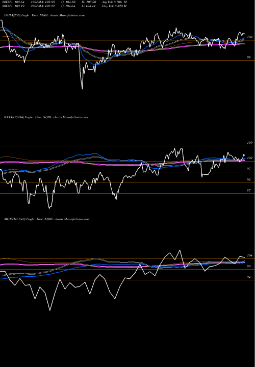 Trend of S P NOBL TrendLines S&P 500 Aristocrats Proshares NOBL share AMEX Stock Exchange 