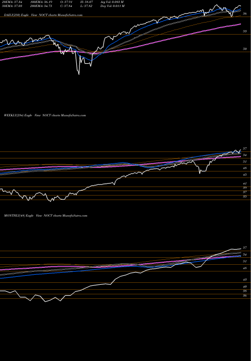Trend of Innovator Nasdaq NOCT TrendLines Innovator Nasdaq-100 Power Buffer ETF Oct NOCT share AMEX Stock Exchange 
