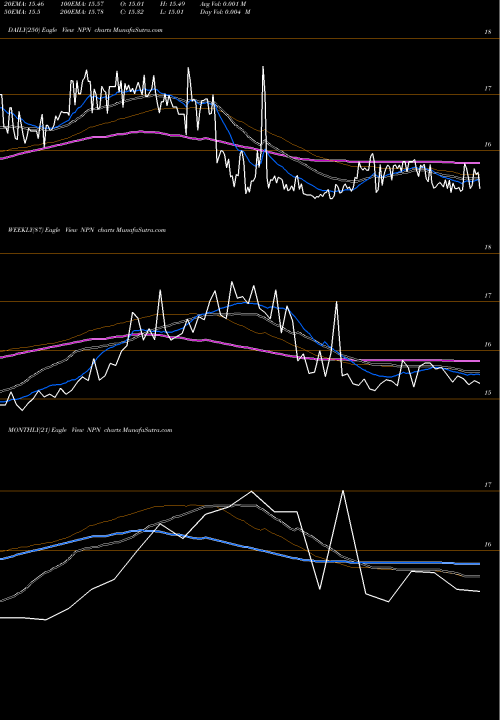 Trend of Nuveen Pennsylvania NPN TrendLines Nuveen Pennsylvania Muni Value Fund NPN share AMEX Stock Exchange 