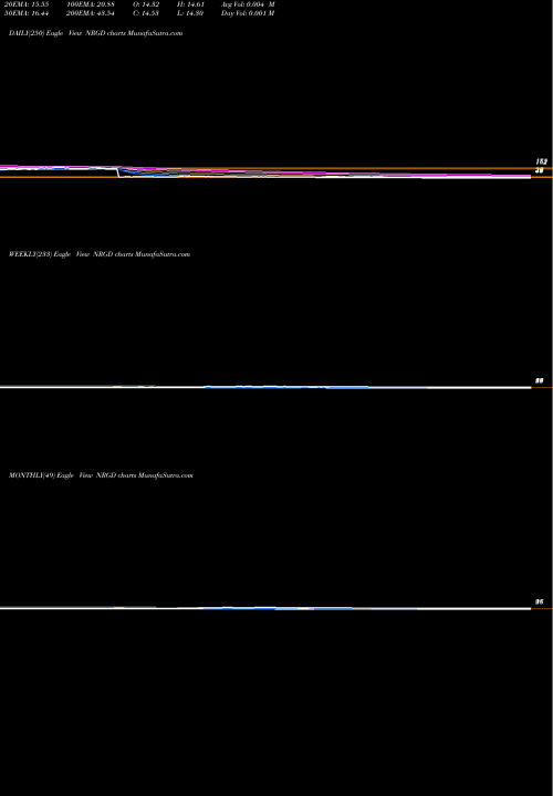 Trend of Microsectors 3x NRGD TrendLines Microsectors -3X U.S. Big Oil Index ETN NRGD share AMEX Stock Exchange 