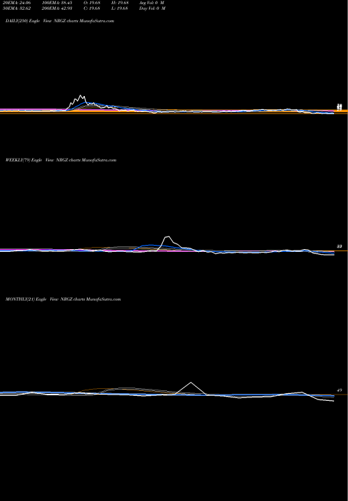 Trend of Microsectors 2x NRGZ TrendLines Microsectors -2X U.S. Big Oil Index ETN NRGZ share AMEX Stock Exchange 