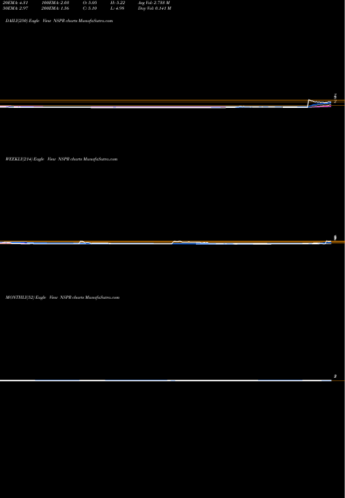 Trend of Inspiremd Inc NSPR TrendLines Inspiremd Inc NSPR share AMEX Stock Exchange 