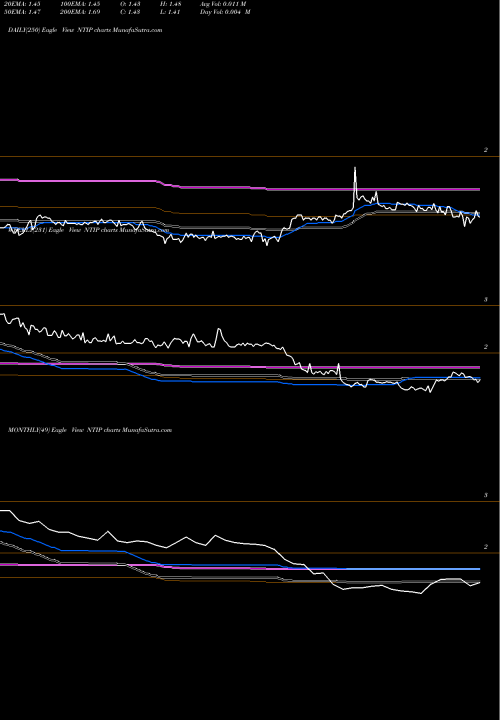 Trend of Network 1 NTIP TrendLines Network-1 Sec Solu NTIP share AMEX Stock Exchange 