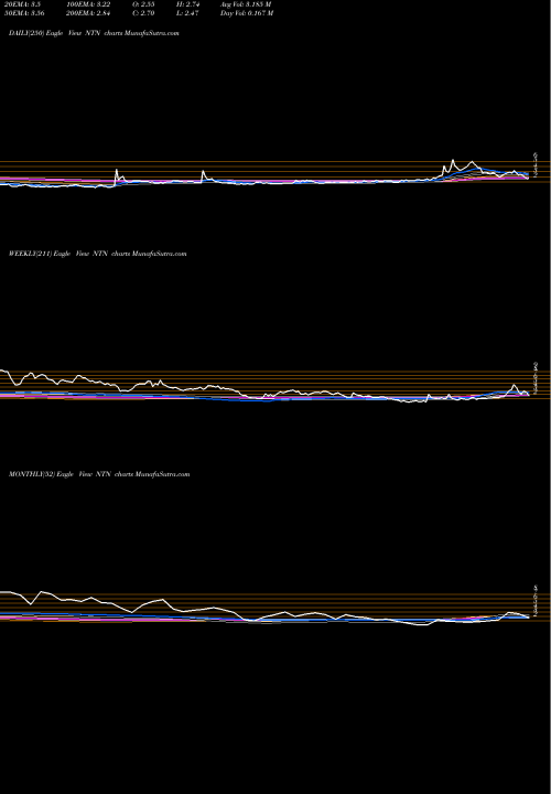 Trend of Ntn Buzztime NTN TrendLines Ntn Buzztime NTN share AMEX Stock Exchange 