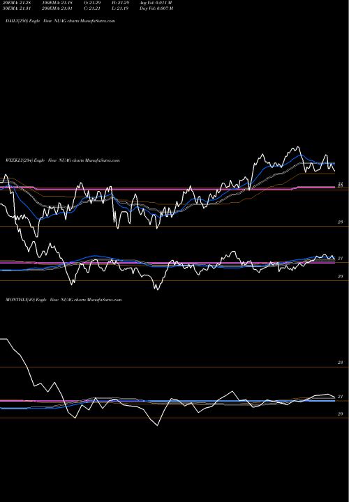 Trend of Nushares Us NUAG TrendLines Nushares US Aggregate Bond ETF NUAG share AMEX Stock Exchange 