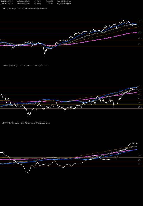 Trend of Nushares Esg NUEM TrendLines Nushares ESG Emerging Markets Equity ETF NUEM share AMEX Stock Exchange 