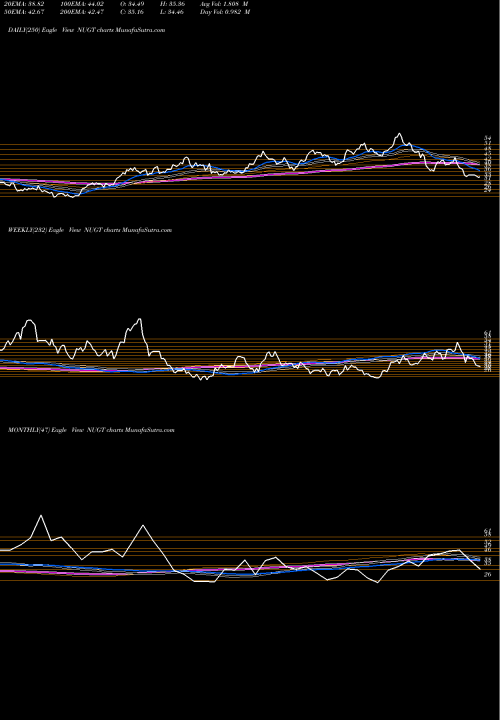 Trend of Gold Miners NUGT TrendLines Gold Miners Bull 3X Direxion NUGT share AMEX Stock Exchange 