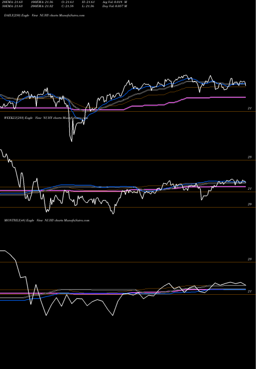 Trend of Nuveen Esg NUHY TrendLines Nuveen ESG High Yield Corporate Bond ETF NUHY share AMEX Stock Exchange 