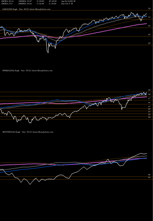 Trend of Nushares Etf NULC TrendLines Nushares ETF Trust NULC share AMEX Stock Exchange 