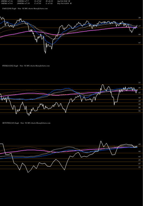 Trend of Nushares Esg NUMG TrendLines Nushares ESG Midcap Growth ETF NUMG share AMEX Stock Exchange 