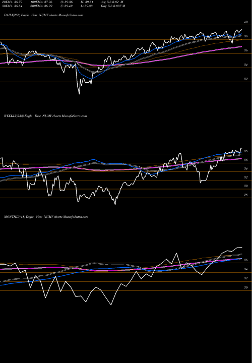 Trend of Nushares Esg NUMV TrendLines Nushares ESG Midcap Value ETF NUMV share AMEX Stock Exchange 