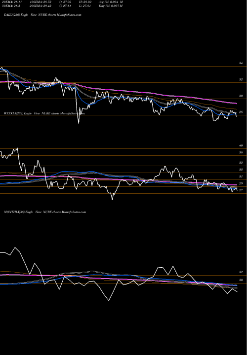 Trend of Nushares Short NURE TrendLines Nushares Short-Term REIT ETF NURE share AMEX Stock Exchange 