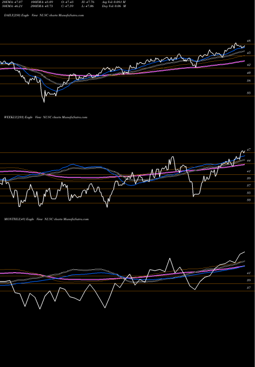 Trend of Nushares Esg NUSC TrendLines Nushares ESG Smallcap ETF NUSC share AMEX Stock Exchange 
