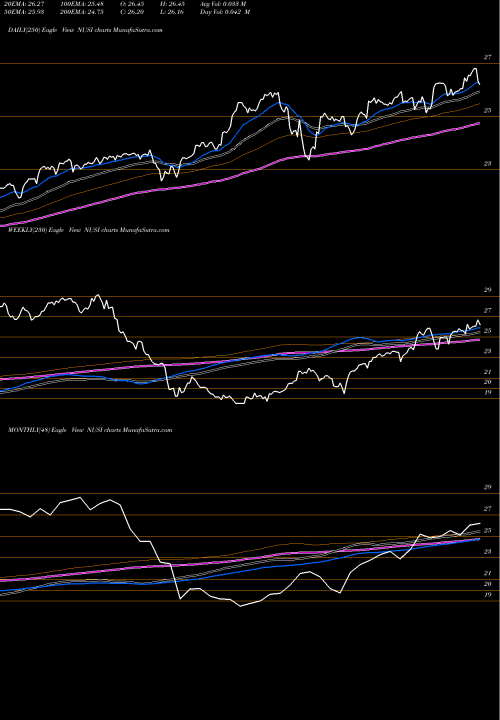 Trend of Nationwide Risk NUSI TrendLines Nationwide Risk-Managed Income ETF NUSI share AMEX Stock Exchange 