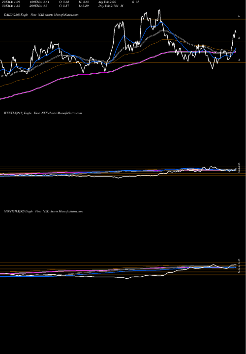 Trend of Nexgen Energy NXE TrendLines Nexgen Energy Ltd NXE share AMEX Stock Exchange 