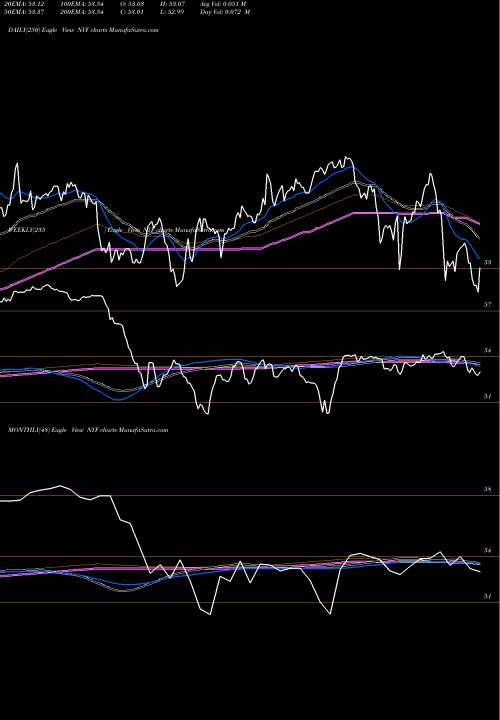 Trend of S P NYF TrendLines S&P NY Amt-Free Municipal Bd Ishares NYF share AMEX Stock Exchange 