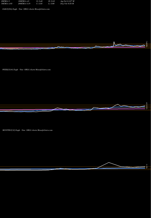Trend of Oblong Inc OBLG TrendLines Oblong Inc OBLG share AMEX Stock Exchange 
