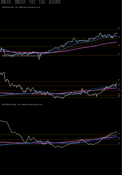 Trend of Ks Msci OBOR TrendLines KS MSCI One Belt One Road Index ETF OBOR share AMEX Stock Exchange 