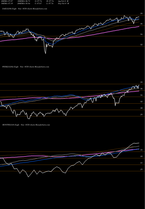 Trend of Etf Series OCIO TrendLines ETF Series Solutions Trust ETF OCIO share AMEX Stock Exchange 