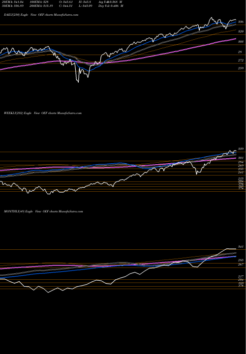 Trend of S P OEF TrendLines S&P 100 Index Ishares OEF share AMEX Stock Exchange 