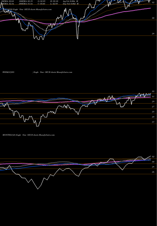 Trend of O Shares OEUR TrendLines O'Shares FTSE Europe Quality Di OEUR share AMEX Stock Exchange 