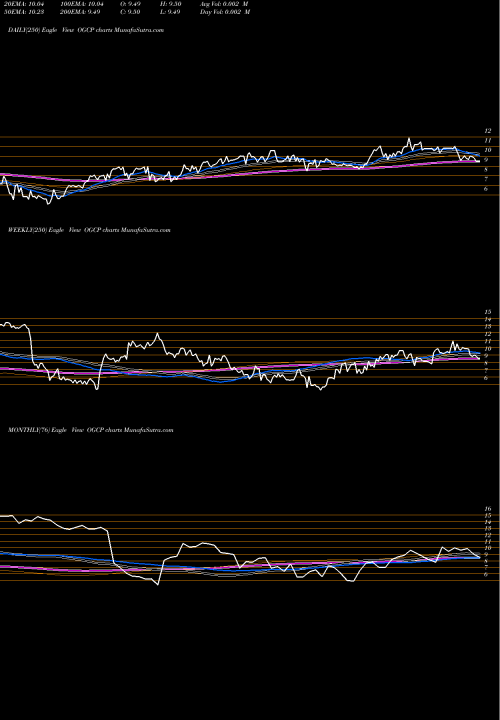 Trend of Empire State OGCP TrendLines Empire State Realty Op L.P. Se OGCP share AMEX Stock Exchange 