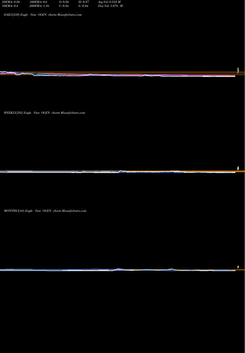 Trend of Oragenics Inc OGEN TrendLines Oragenics Inc OGEN share AMEX Stock Exchange 