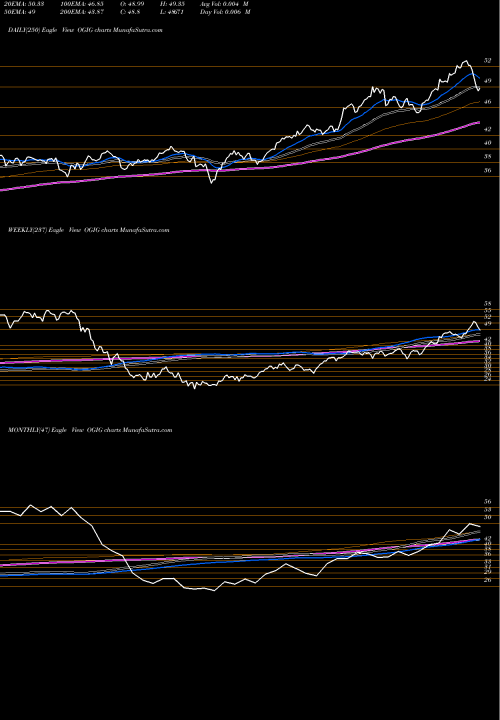 Trend of O Shares OGIG TrendLines O'Shares Global Internet Giants ETF OGIG share AMEX Stock Exchange 