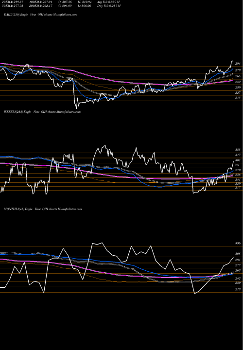 Trend of Oil Services OIH TrendLines Oil Services ETF Market Vectors OIH share AMEX Stock Exchange 