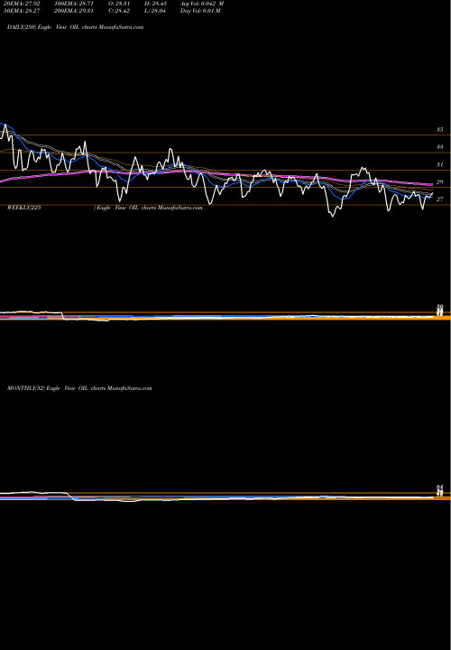 Trend of S P OIL TrendLines S&P GSCI Crude Oil TR Index ETN Ipath OIL share AMEX Stock Exchange 